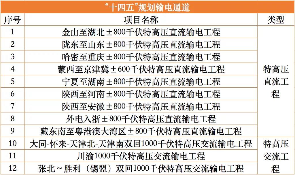 重磅！國家能源局啟動“十四五”12條特高壓配套水風光及調節電源論證工作！