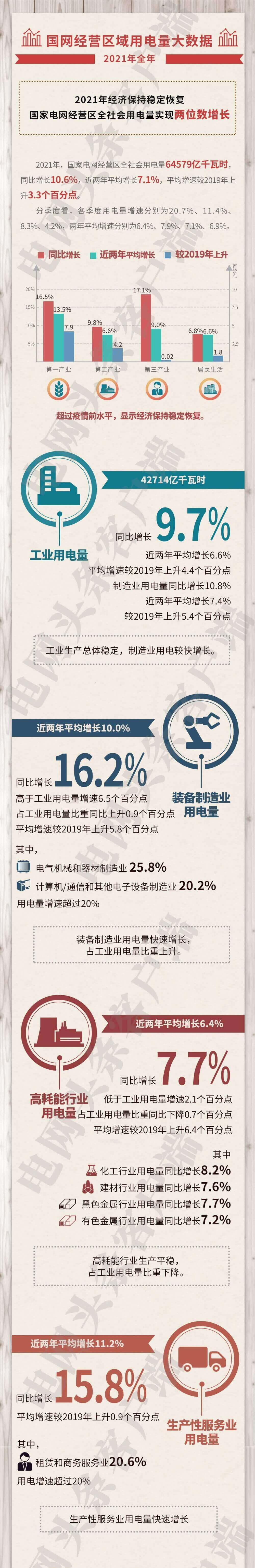 2021年用電大數據：國家電網經營區全社會用電量兩位數增長