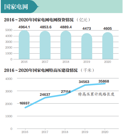 “兩網五大”投資基建成效顯著